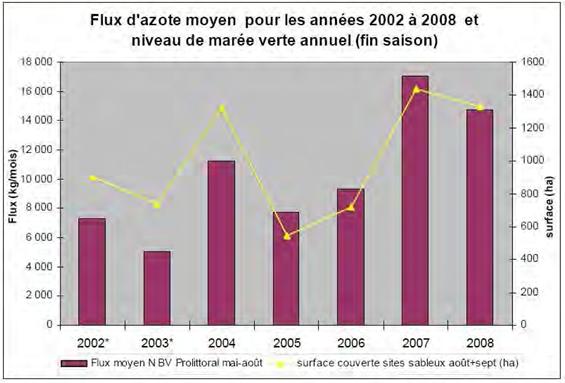 Evolution du taux d'azote moyen sur les années 2002 à 2008