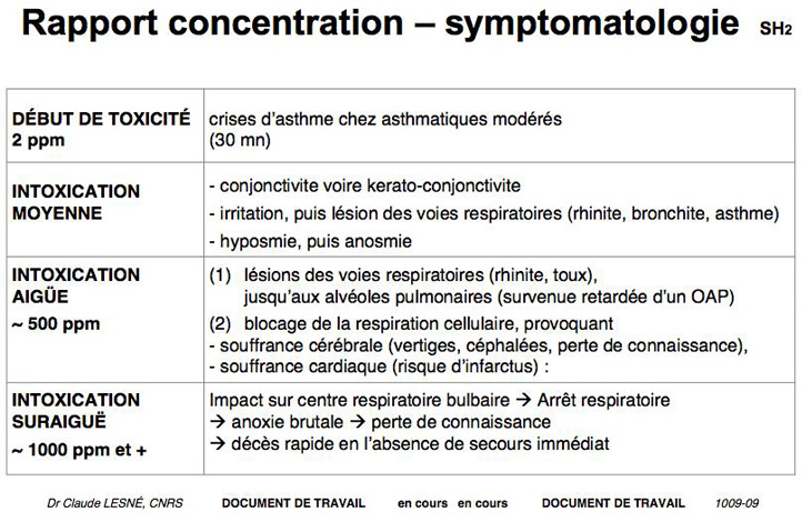 Rapport concentration-symptome